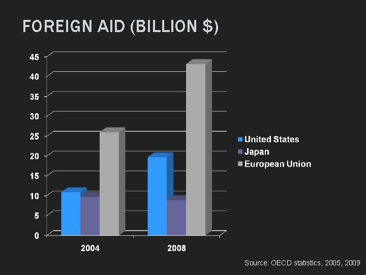 FOREIGN AID (BILLION $) Source: OECD statistics, 2005, 2009 