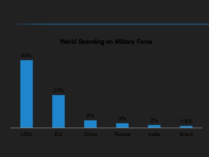 World Spending on Military Force 43% 21% 5% USA EU China 3% 2% 1.