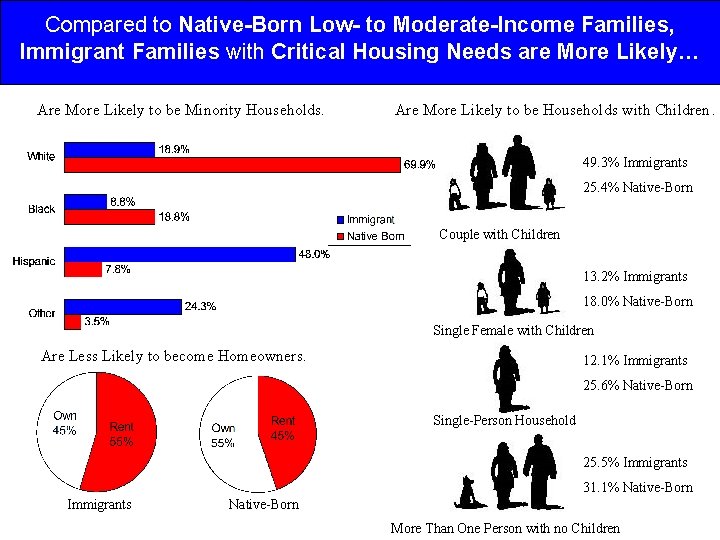 Compared to Native-Born Low- to Moderate-Income Families, Immigrant Families with Critical Housing Needs are