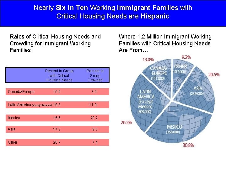 Nearly Six in Ten Working Immigrant Families with Critical Housing Needs are Hispanic Rates