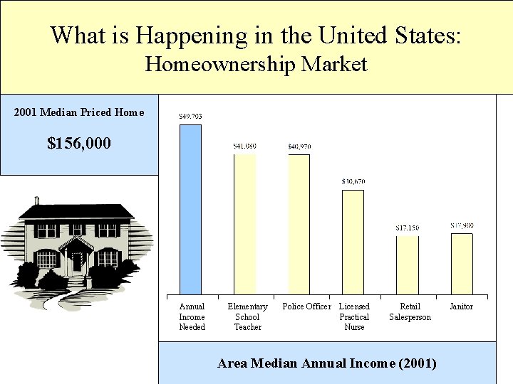 What is Happening in the United States: Homeownership Market 2001 Median Priced Home $156,