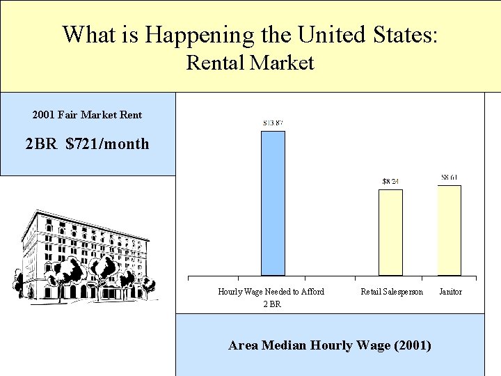 What is Happening the United States: Rental Market 2001 Fair Market Rent 2 BR