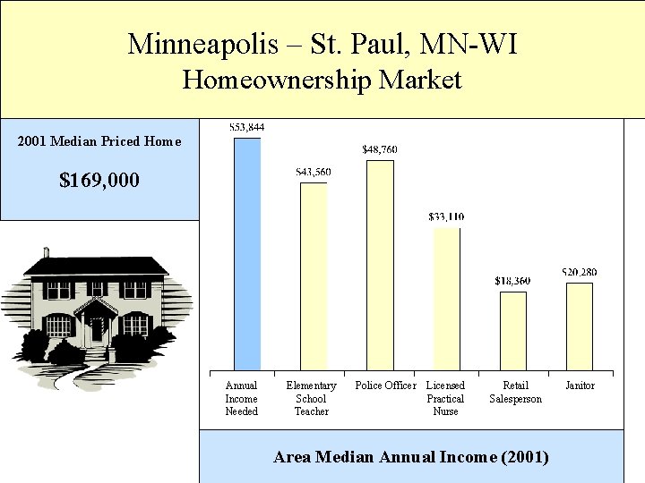 Minneapolis – St. Paul, MN-WI Homeownership Market 2001 Median Priced Home $169, 000 Annual Minneapolis – St. Paul, MN-WI Homeownership Market 2001 Median Priced Home $169, 000 Annual