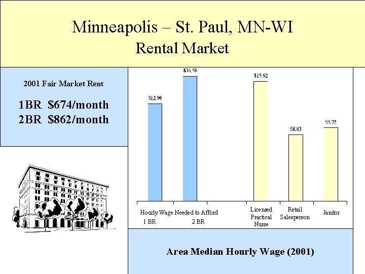 Minneapolis – St. Paul, MN-WI Rental Market 2001 Fair Market Rent 1 BR $674/month