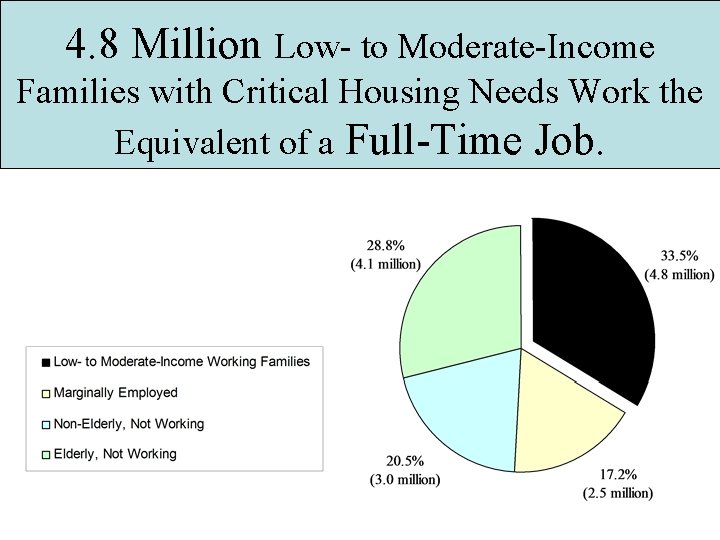 4. 8 Million Low- to Moderate-Income Families with Critical Housing Needs Work the Equivalent