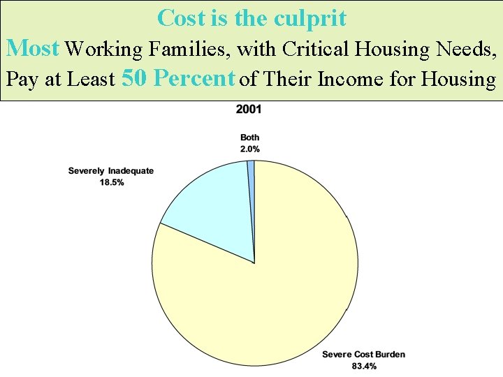 Cost is the culprit Most Working Families, with Critical Housing Needs, Pay at Least