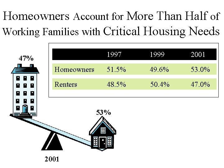 Homeowners Account for More Than Half of Working Families with Critical Housing Needs 1997