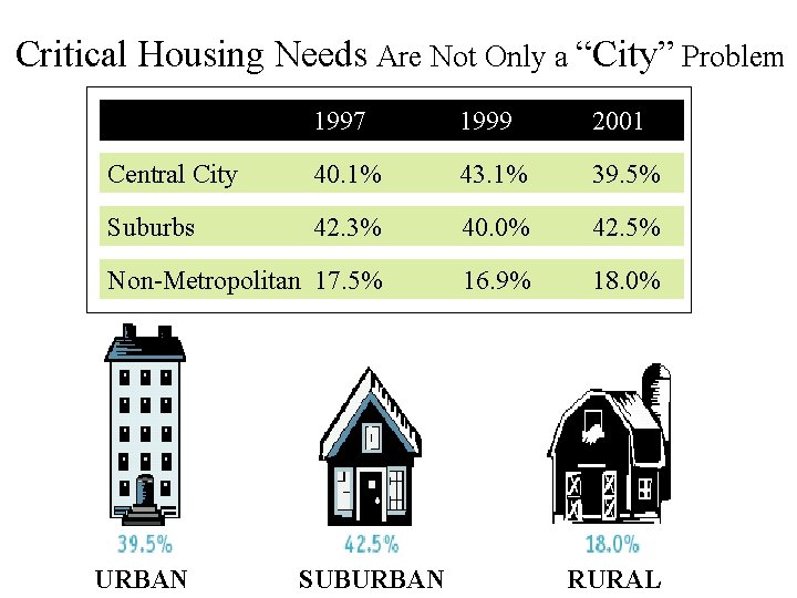 Critical Housing Needs Are Not Only a “City” Problem 1997 1999 2001 Central City