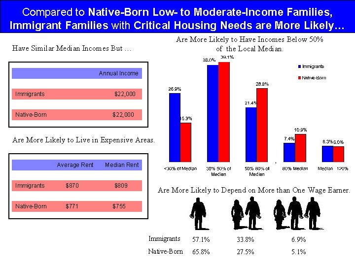 Compared to Native-Born Low- to Moderate-Income Families, Immigrant Families with Critical Housing Needs are Compared to Native-Born Low- to Moderate-Income Families, Immigrant Families with Critical Housing Needs are