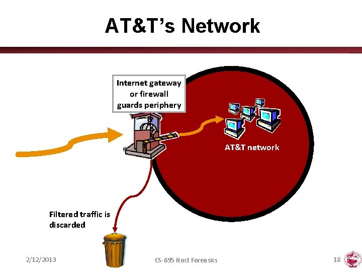 AT&T’s Network Internet gateway or firewall guards periphery AT&T network Filtered traffic is discarded