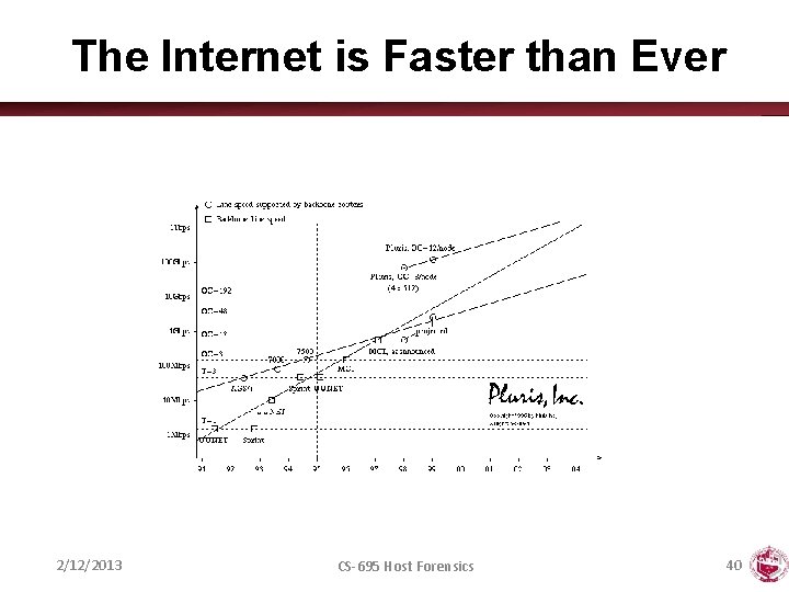 The Internet is Faster than Ever 2/12/2013 CS-695 Host Forensics 40 