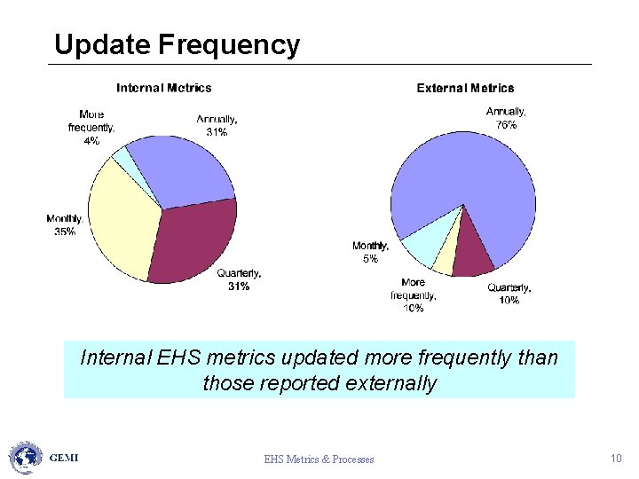 Update Frequency Internal EHS metrics updated more frequently than those reported externally EHS Metrics