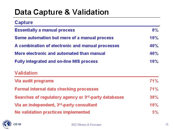 Data Capture & Validation Capture Essentially a manual process 0% Some automation but more