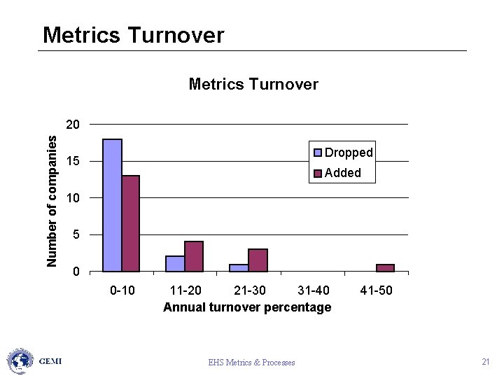 Metrics Turnover Number of companies 20 Dropped 15 Added 10 5 0 0 -10