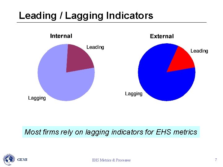 Leading / Lagging Indicators Most firms rely on lagging indicators for EHS metrics EHS
