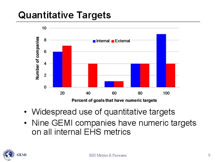 Quantitative Targets • Widespread use of quantitative targets • Nine GEMI companies have numeric