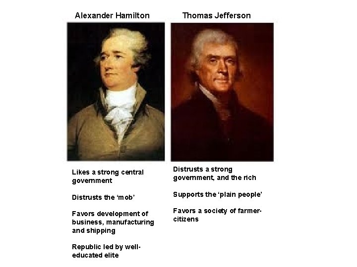 Alexander Hamilton Thomas Jefferson Likes a strong central government Distrusts a strong government, and