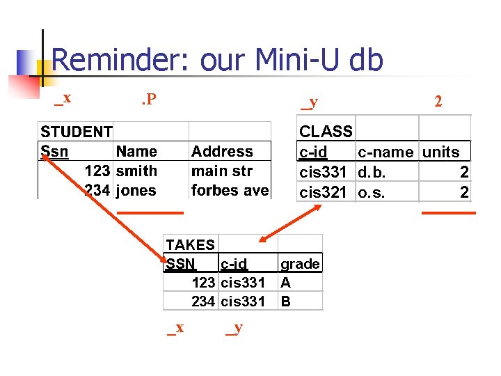 Reminder: our Mini-U db _x . P _y 2 CLASS c-id c-name units cis