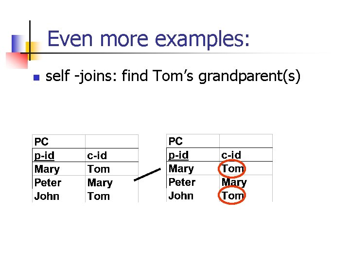 Even more examples: n self -joins: find Tom’s grandparent(s) 