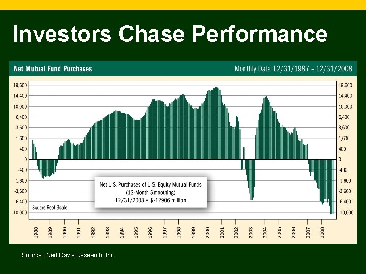 Investors Chase Performance Source: Ned Davis Research, Inc. 