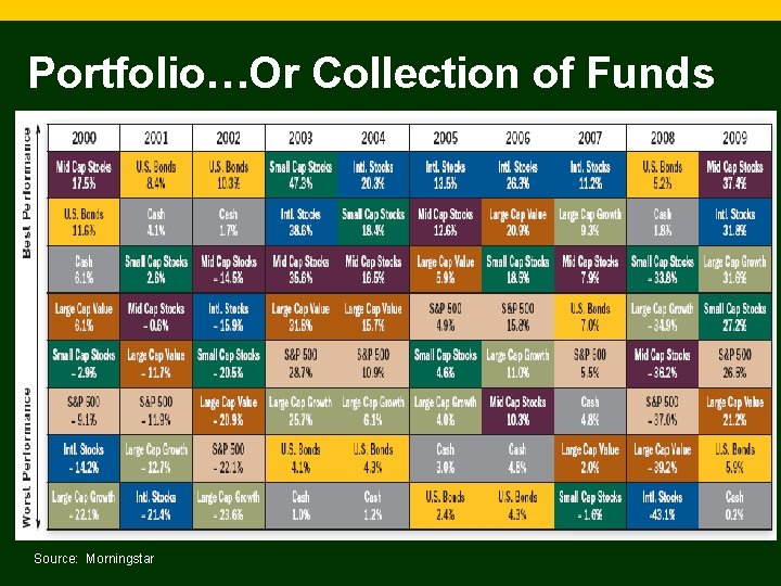 Portfolio…Or Collection of Funds Source: Morningstar 
