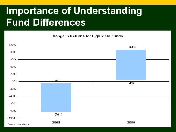 Importance of Understanding Fund Differences Source: Morningstar 