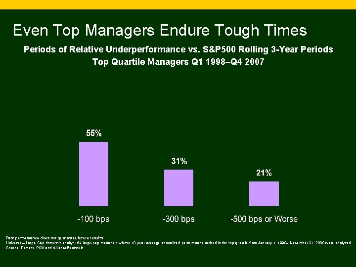 Even Top Managers Endure Tough Times Periods of Relative Underperformance vs. S&P 500 Rolling