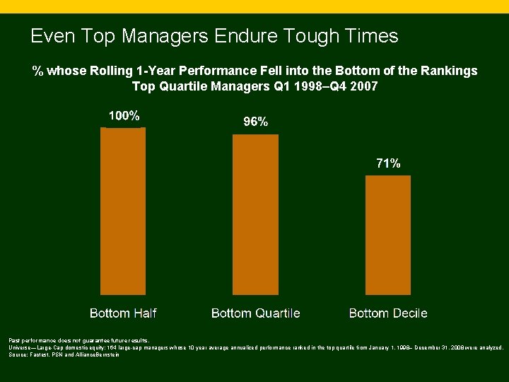 Even Top Managers Endure Tough Times % whose Rolling 1 -Year Performance Fell into