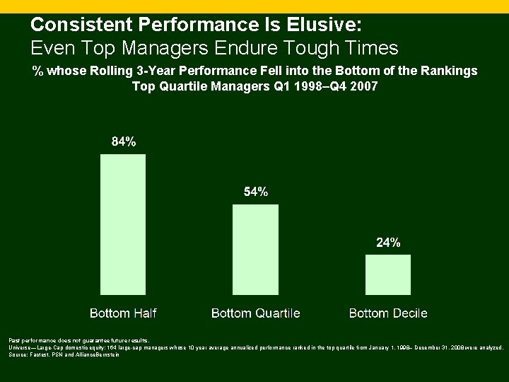 Consistent Performance Is Elusive: Even Top Managers Endure Tough Times % whose Rolling 3