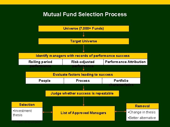 Mutual Fund Selection Process Universe (7, 000+ Funds) Target Universe Identify managers with records