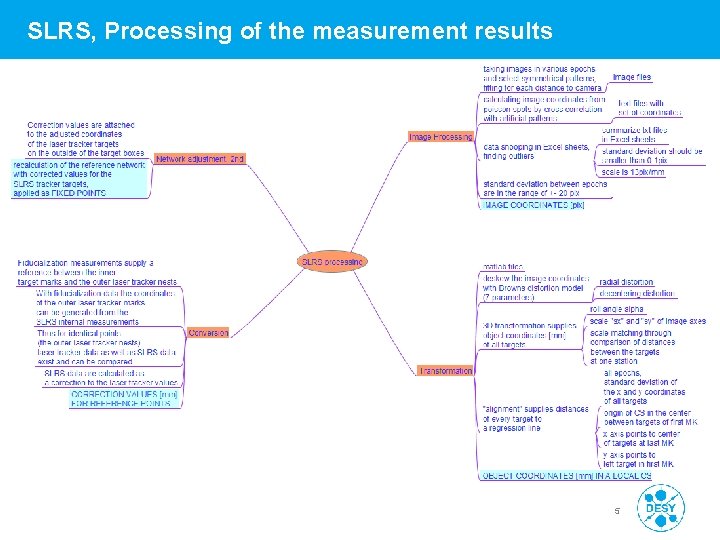 SLRS, Processing of the measurement results 5 