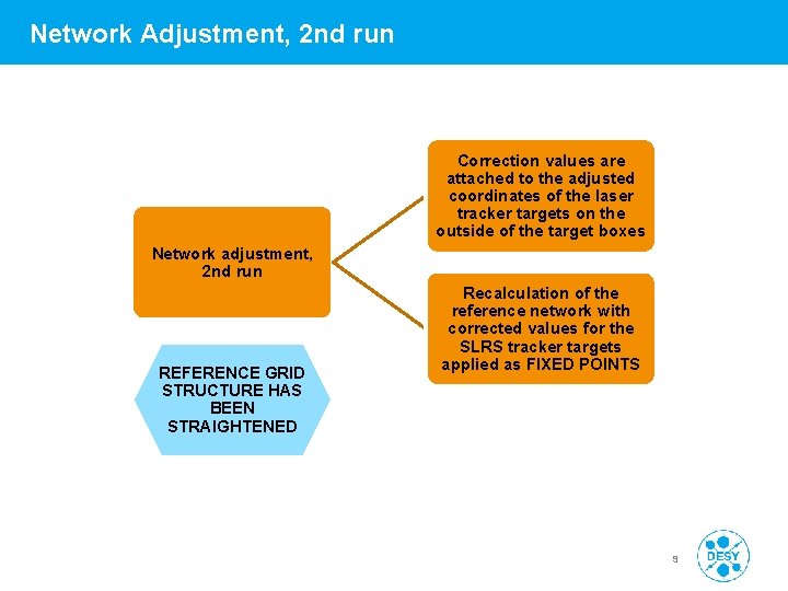 Network Adjustment, 2 nd run Correction values are attached to the adjusted coordinates of