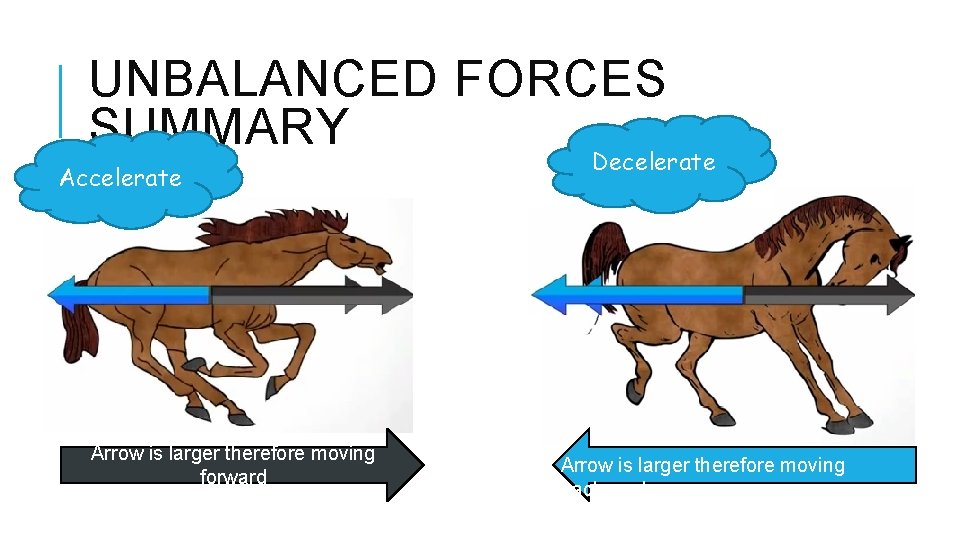 UNBALANCED FORCES SUMMARY Accelerate Arrow is larger therefore moving forward Decelerate Arrow is larger