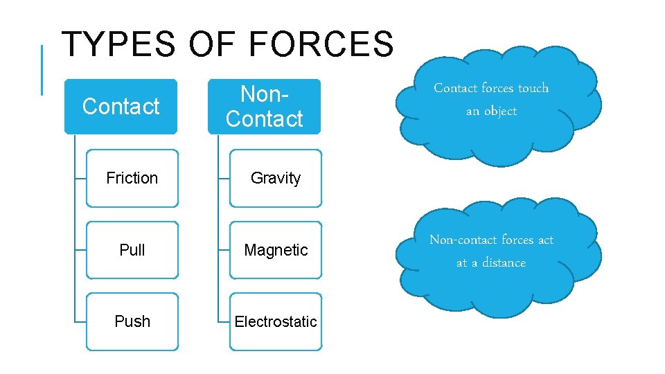 TYPES OF FORCES Contact Non. Contact Friction Gravity Pull Magnetic Push Electrostatic Contact forces