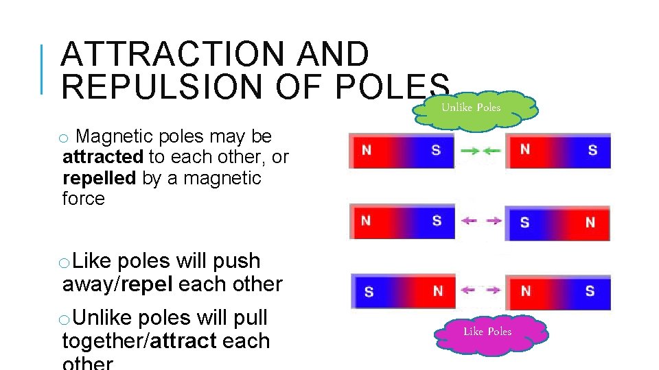 ATTRACTION AND REPULSION OF POLESUnlike Poles o Magnetic poles may be attracted to each