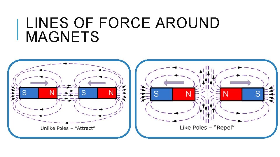 LINES OF FORCE AROUND MAGNETS 