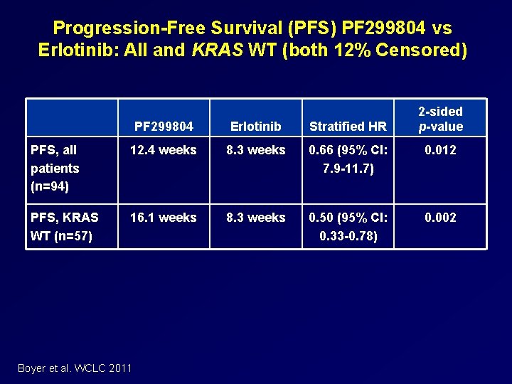 Progression-Free Survival (PFS) PF 299804 vs Erlotinib: All and KRAS WT (both 12% Censored)