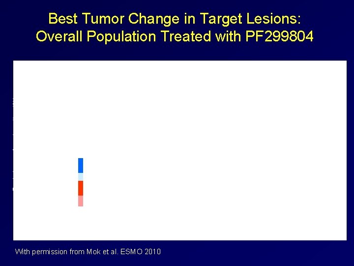 Best Tumor Change in Target Lesions: Overall Population Treated with PF 299804 40 Best