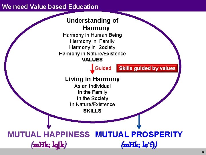 We need Value based Education Understanding of Harmony in Human Being Harmony in Family