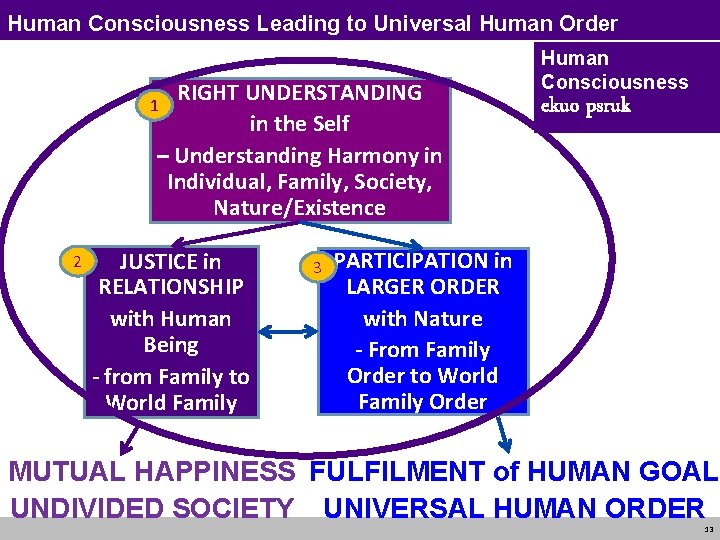 Human Consciousness Leading to Universal Human Order RIGHT UNDERSTANDING in the Self – Understanding