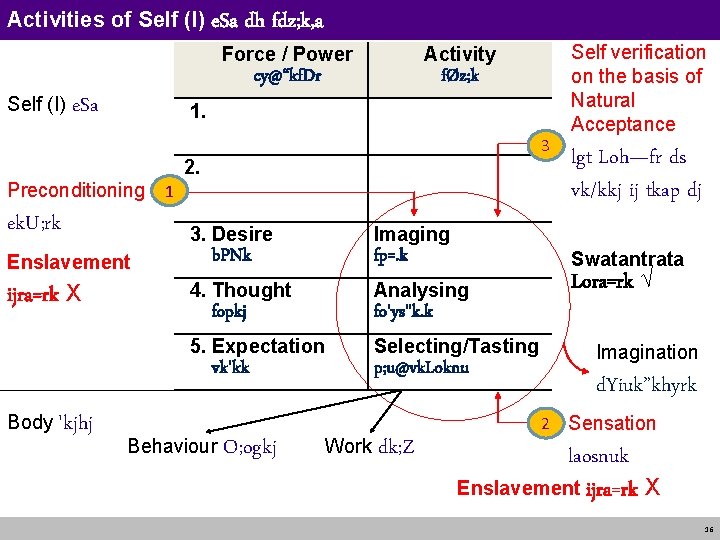 Activities of Self (I) e. Sa dh fdz; k, a Force / Power Activity