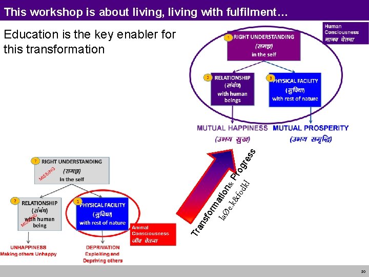 This workshop is about living, living with fulfilment… e. k& Tr an laØ sfo
