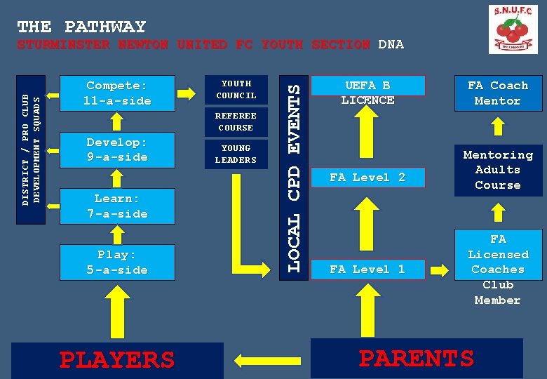 THE PATHWAY Compete: 11 -a-side YOUTH COUNCIL REFEREE COURSE Develop: 9 -a-side Learn: 7