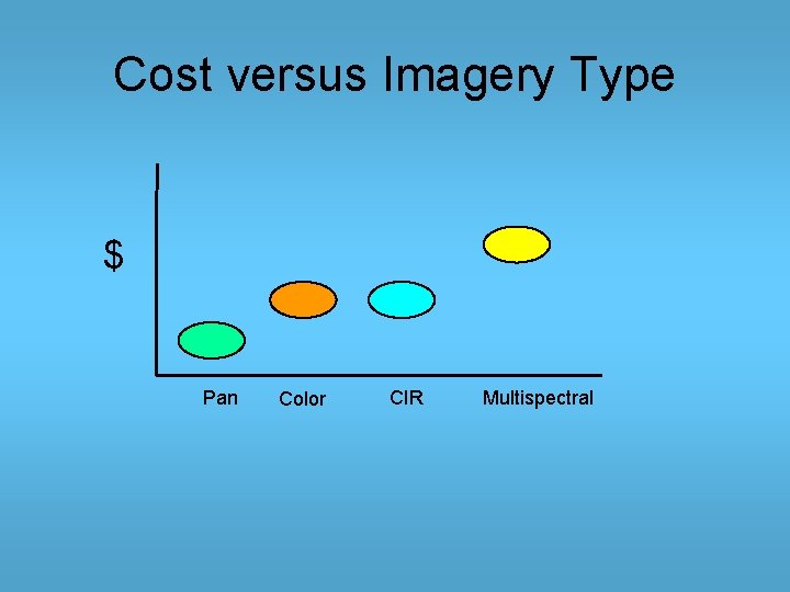 Cost versus Imagery Type $ Pan Color CIR Multispectral 