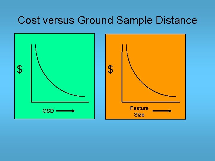 Cost versus Ground Sample Distance $ $ GSD Feature Size 
