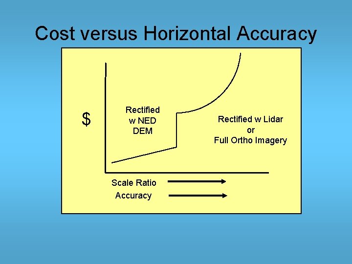 Cost versus Horizontal Accuracy $ Rectified w NED DEM Scale Ratio Accuracy Rectified w