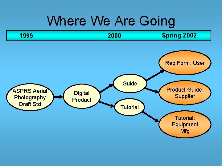 Where We Are Going 1995 Spring 2002 2000 Req Form: User Guide ASPRS Aerial