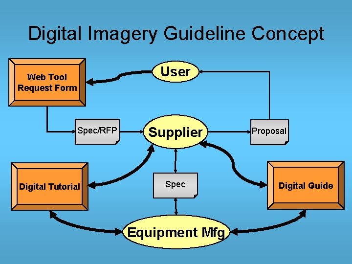 Digital Imagery Guideline Concept User Web Tool Request Form Spec/RFP Digital Tutorial Supplier Spec
