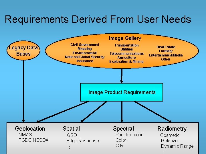 Requirements Derived From User Needs Image Gallery Legacy Data Bases Civil Government Mapping Environmental