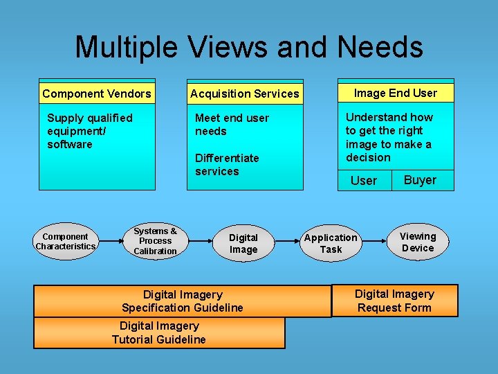 Multiple Views and Needs Component Vendors Supply qualified equipment/ software Acquisition Services Meet end